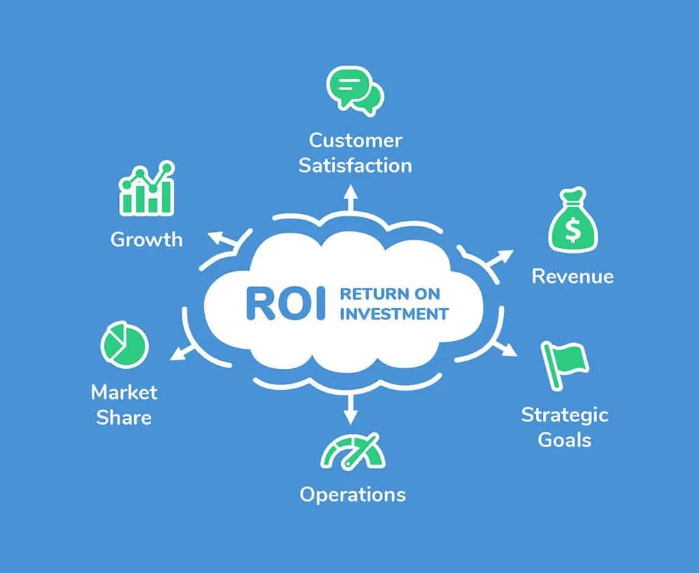 ROI of safety reporting